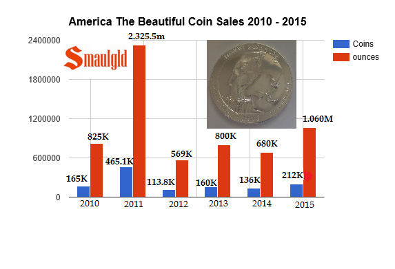 america the beautiful silver five ounce coin sales 2010-2015