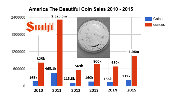 america the beautiful coin sales 2010-2015 final