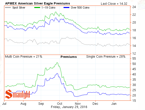 american silver eagle premiums january 29 2016
