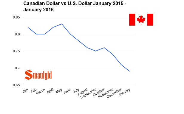 canadian dollar vs us dollar 2015 -2016