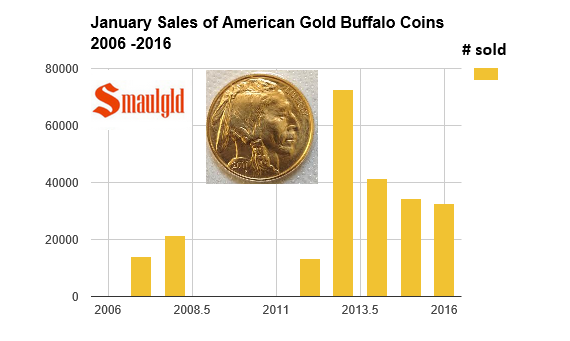 january gold buffalo sales 2006-2016