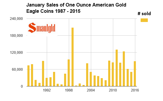 january sales of american gold eagle coins 1987-2016 