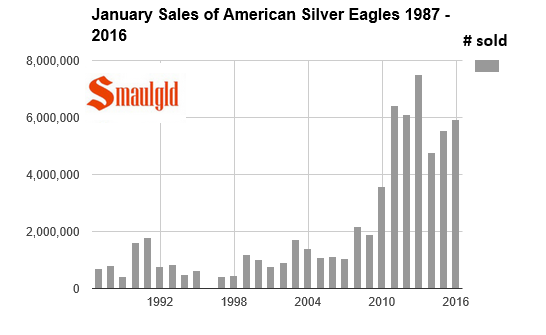 january sales of american silver eagles  1987-2016