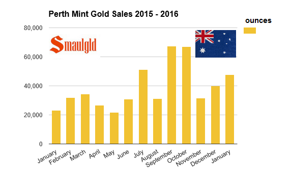 perth mint gold sales 2015 - 2016 january