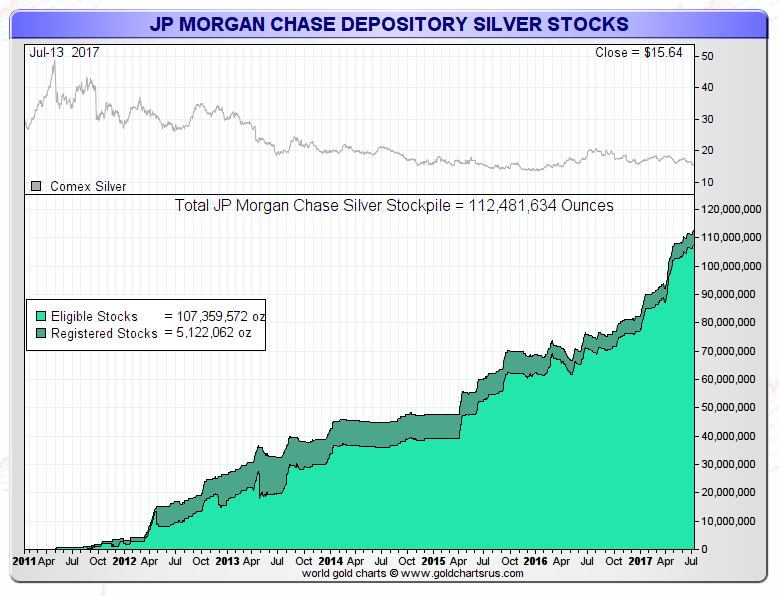 Jp Silver stocks July 14 2017 Smaulgld