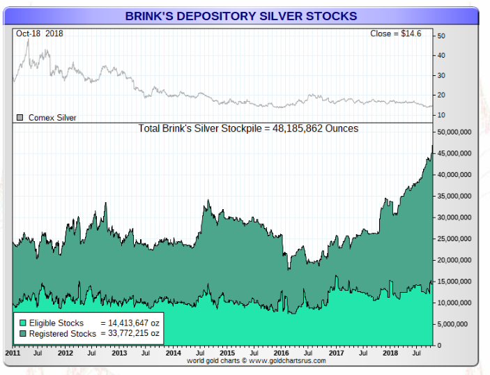 Big Increases In Jp Morgan Brinks Comex Silver Vaults Smaulgld