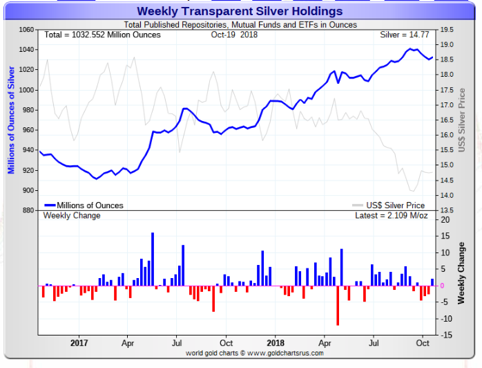 Big Increases In Jp Morgan Brinks Comex Silver Vaults Smaulgld