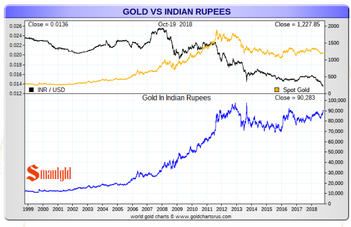 gold in indian rupees and vs dollar | Smaulgld